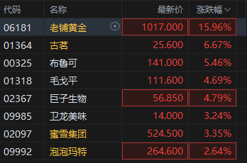 卓信宝 港股新消费概念股走强, 老铺黄金涨超15%突破1000港元关口, 机构称消费市场具有韧性